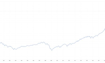 Langfrist-Chart des S&P 500