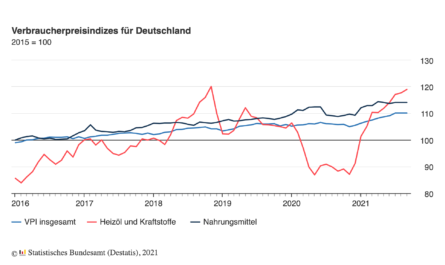 Verbraucherpreisindizes für Deutschland