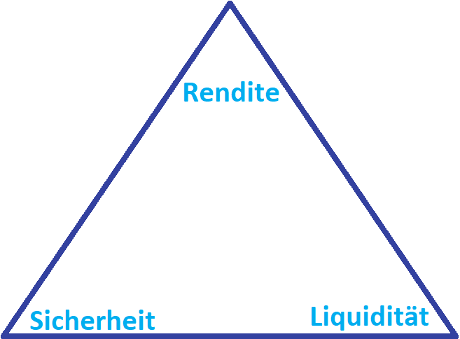 Dreieck der Geldanlage