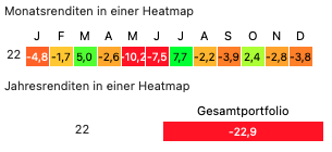 Heatmap Gesamtportfolio