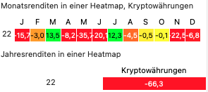 Heatmap Krypto-Renditen